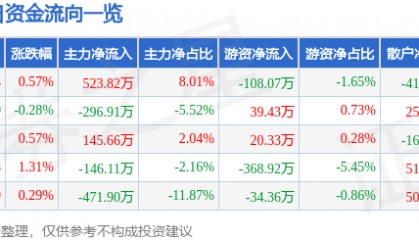 股票行情快报:七匹狼(002029)7月24日主力资金净买入523.82万元