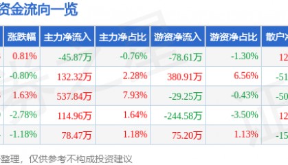 股票行情快报：大西洋（600558）7月1日主力资金净卖出45.87万元