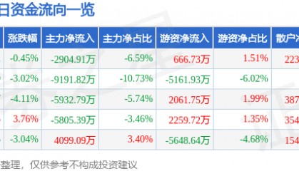 股票行情快报:华新水泥(600801)8月1日主力资金净卖出2904.91万元