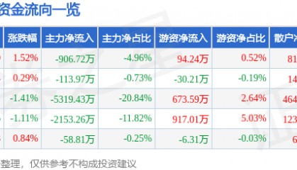 股票行情快报:中海达(300177)7月17日主力资金净卖出906.72万元