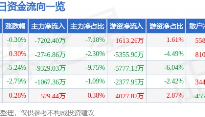 股票行情快报：完美世界（002624）6月15日主力资金净卖出7202.40万元