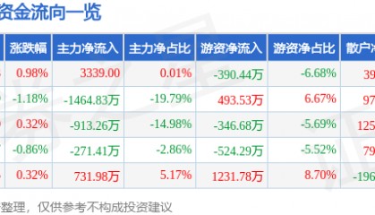 股票行情快报:汇金通(603577)7月16日主力资金净买入3339.00元
