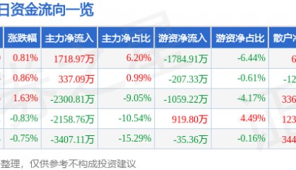 股票行情快报:中船防务(600685)9月15日主力资金净买入1718.97万元