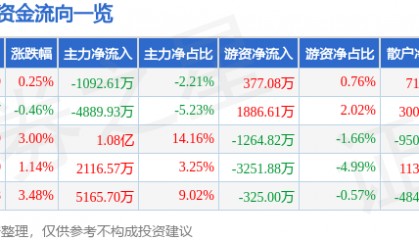 股票行情快报:酒鬼酒(000799)7月14日主力资金净卖出1092.61万元