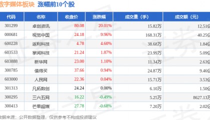 数字媒体板块1月27日涨1.51%,卓创资讯领涨,主力资金净流出1.51亿元