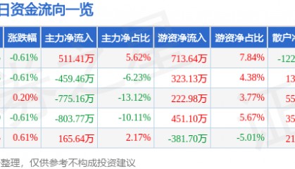 股票行情快报:三友化工(600409)6月13日主力资金净买入511.41万元