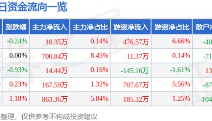 股票行情快报:飞乐音响(600651)6月12日主力资金净买入10.35万元