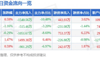 股票行情快报:南网储能(600995)8月28日主力资金净卖出1540.56万元