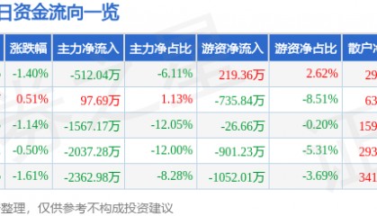 股票行情快报:正虹科技(000702)7月29日主力资金净卖出512.04万元