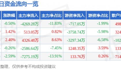 股票行情快报：杉杉股份（600884）8月25日主力资金净卖出4269.28万元