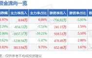 股票行情快报：科大智能（300222）4月1日主力资金净买入8.04万元