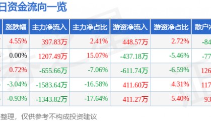 股票行情快报：中储股份（600787）7月1日主力资金净买入397.83万元