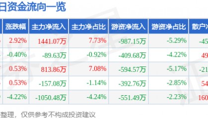 股票行情快报:正虹科技(000702)7月21日主力资金净买入1441.07万元
