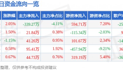 股票行情快报:新华百货(600785)6月4日主力资金净卖出339.27万元