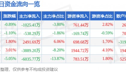 股票行情快报：亚盛集团（600108）4月10日主力资金净卖出1025.41万元