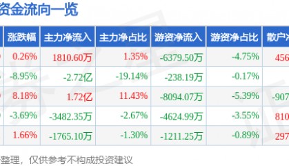 股票行情快报：法尔胜（000890）5月6日主力资金净买入1810.60万元