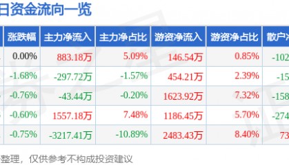 股票行情快报:深圳能源(000027)9月4日主力资金净买入883.18万元