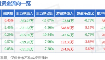 股票行情快报:七匹狼(002029)8月1日主力资金净卖出363.22万元