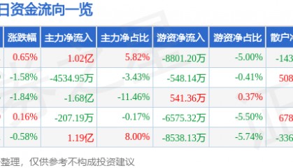 股票行情快报:山西汾酒(600809)6月16日主力资金净买入1.02亿元