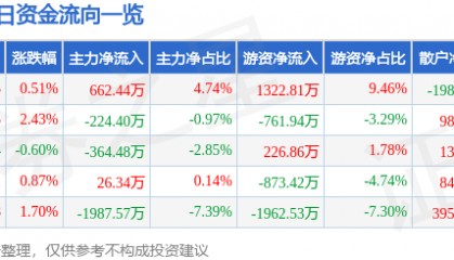 股票行情快报:豪迈科技(002595)6月4日主力资金净买入662.44万元