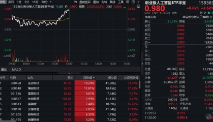 ETF午资讯|冲击四连阳!创业板人工智能ETF华宝(159363)放量大涨2.62%,全志科技冲击涨停,博创科技创新高