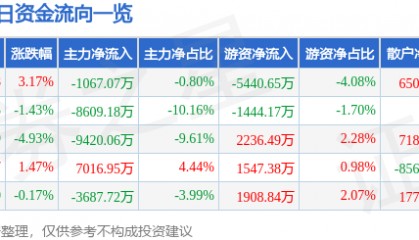 股票行情快报：完美世界（002624）7月10日主力资金净卖出1067.07万元