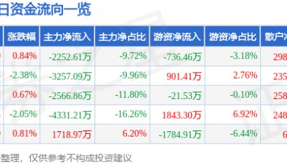 股票行情快报:中船防务(600685)9月19日主力资金净卖出2252.61万元