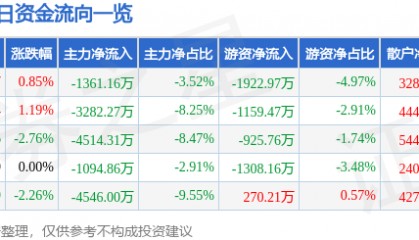股票行情快报:华新水泥(600801)8月18日主力资金净卖出1361.16万元