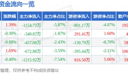 股票行情快报:中海达(300177)9月16日主力资金净卖出1154.73万元