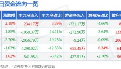 股票行情快报：凤凰光学（600071）4月27日主力资金净买入234.17万元