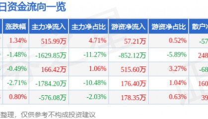 股票行情快报:三友化工(600409)9月5日主力资金净买入515.99万元
