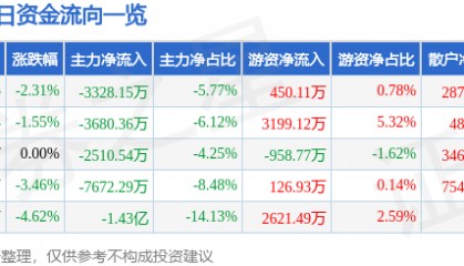 股票行情快报：省广集团（002400）5月26日主力资金净卖出3328.15万元