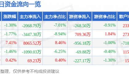 股票行情快报:山推股份(000680)9月23日主力资金净卖出2068.79万元