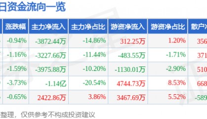 股票行情快报：亚盛集团（600108）4月27日主力资金净卖出3872.44万元