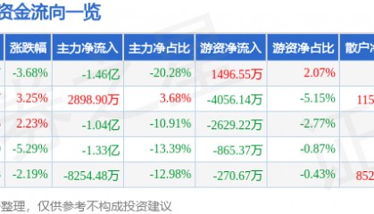 股票行情快报：和而泰（002402）3月26日主力资金净卖出1.46亿元