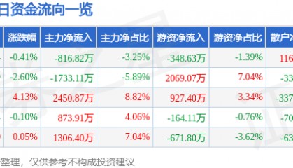 股票行情快报:豪迈科技(002595)8月28日主力资金净卖出816.82万元