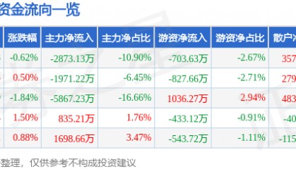 股票行情快报:新北洋(002376)7月17日主力资金净卖出2873.13万元