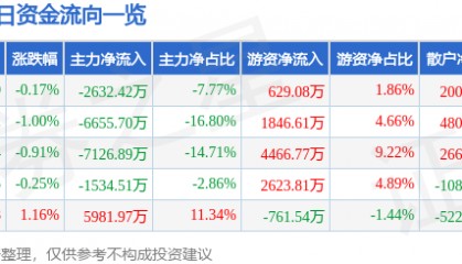 股票行情快报：杉杉股份（600884）9月1日主力资金净卖出2632.42万元