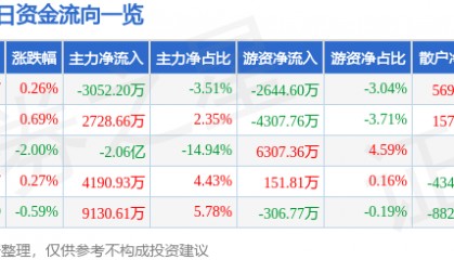股票行情快报:山西汾酒(600809)7月17日主力资金净卖出3052.20万元