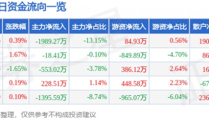 股票行情快报:天音控股(000829)8月12日主力资金净卖出1989.27万元