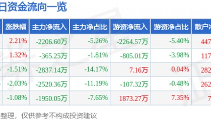 股票行情快报：中海油服（601808）6月12日主力资金净卖出2206.60万元