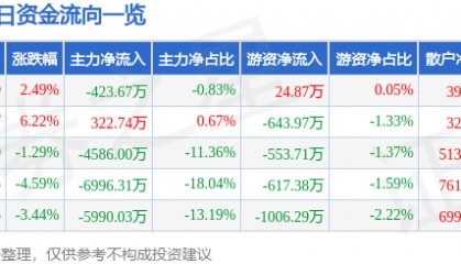 股票行情快报：长盛轴承（300718）7月1日主力资金净卖出423.67万元
