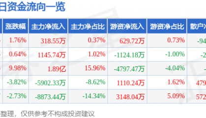 股票行情快报：杉杉股份（600884）7月23日主力资金净买入318.55万元