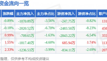 股票行情快报:中海达(300177)8月8日主力资金净卖出1070.89万元