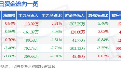 股票行情快报:正虹科技(000702)9月26日主力资金净买入113.02万元