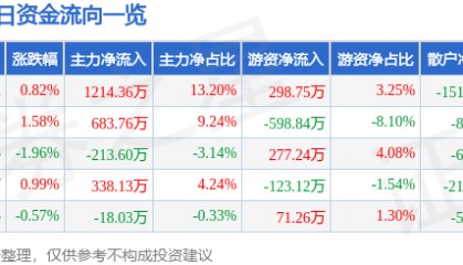 股票行情快报:新华百货(600785)8月4日主力资金净买入1214.36万元