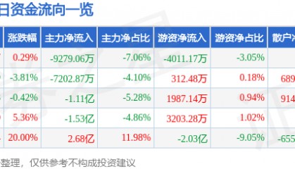 股票行情快报:顺网科技(300113)8月28日主力资金净卖出9279.06万元
