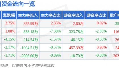 股票行情快报：远望谷（002161）5月25日主力资金净买入355.99万元