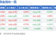 股票行情快报：科大智能（300222）1月12日主力资金净买入2952.97万元