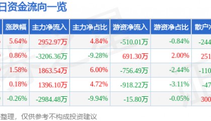 股票行情快报：科大智能（300222）1月12日主力资金净买入2952.97万元